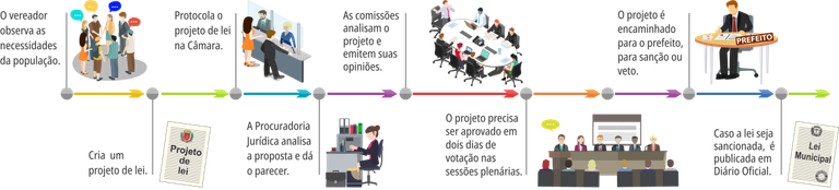 Consulte e saiba como tramitam os projetos de lei